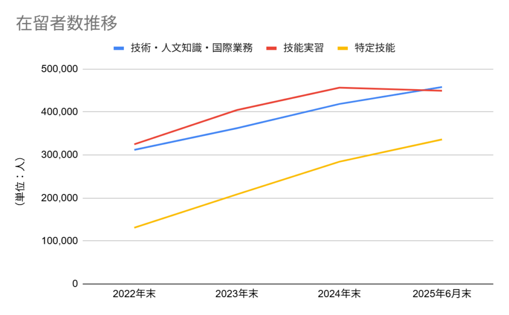 在留者数推移グラフ